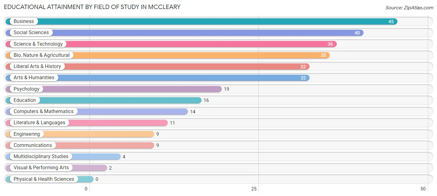 Educational Attainment by Field of Study in Mccleary