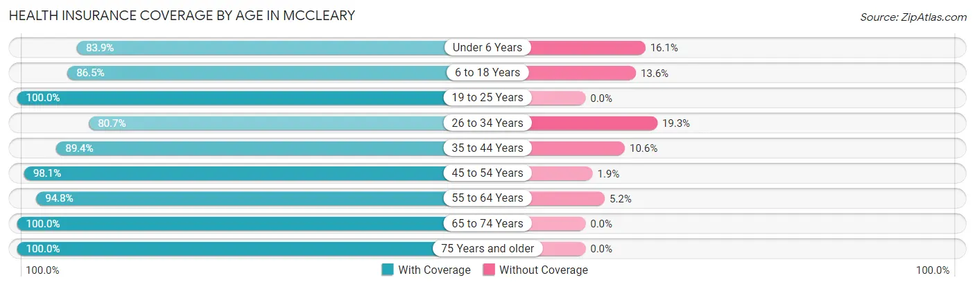 Health Insurance Coverage by Age in Mccleary