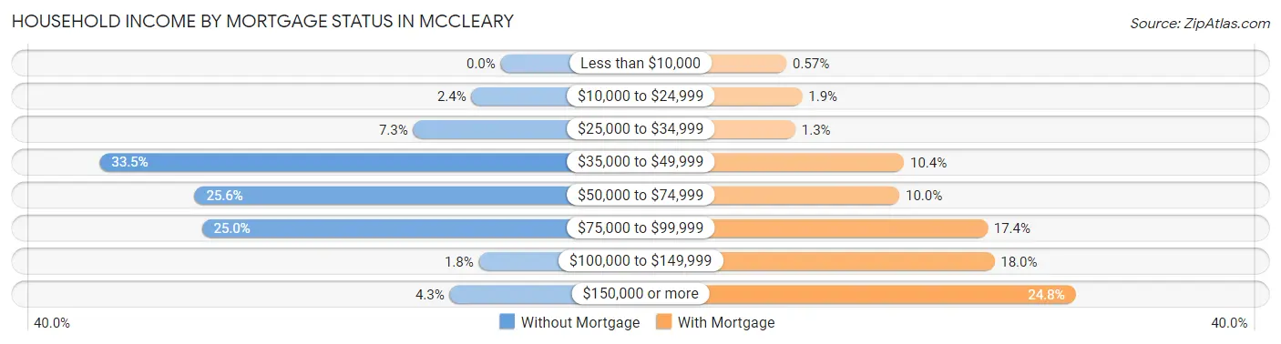 Household Income by Mortgage Status in Mccleary