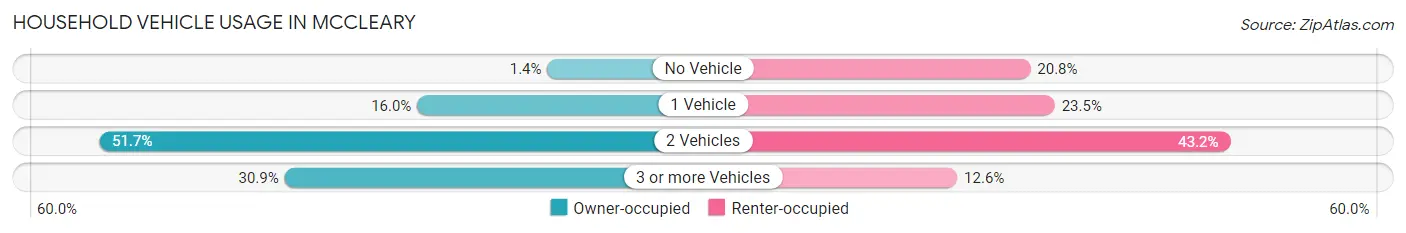 Household Vehicle Usage in Mccleary