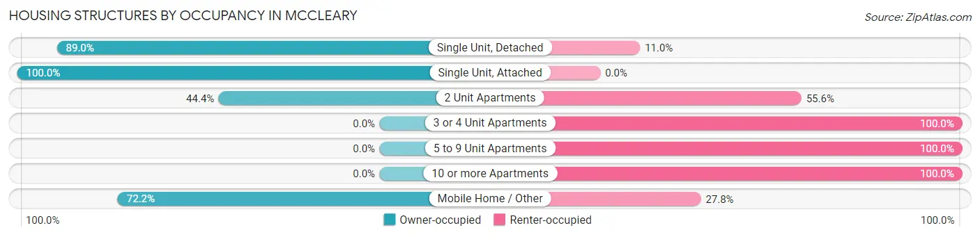 Housing Structures by Occupancy in Mccleary