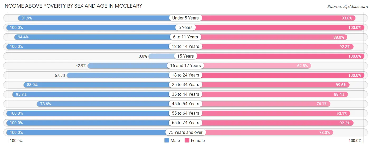 Income Above Poverty by Sex and Age in Mccleary