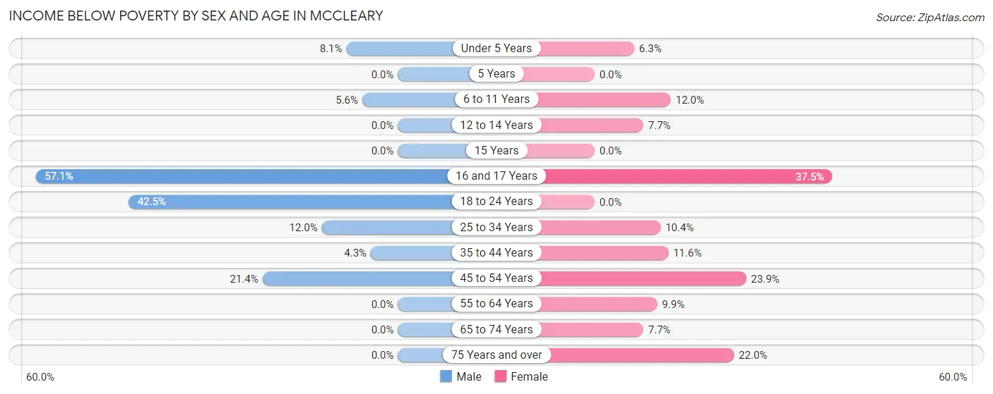 Income Below Poverty by Sex and Age in Mccleary