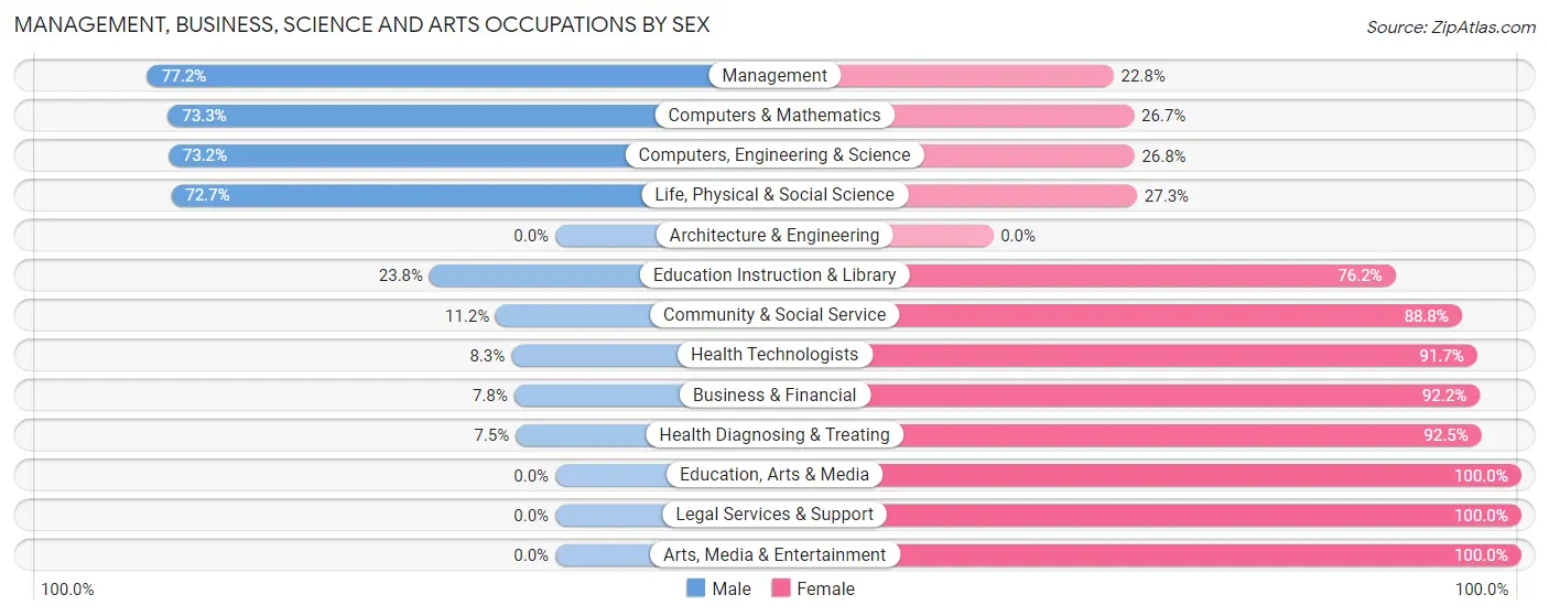 Management, Business, Science and Arts Occupations by Sex in Mccleary