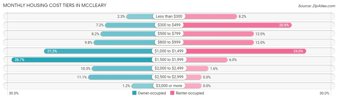 Monthly Housing Cost Tiers in Mccleary