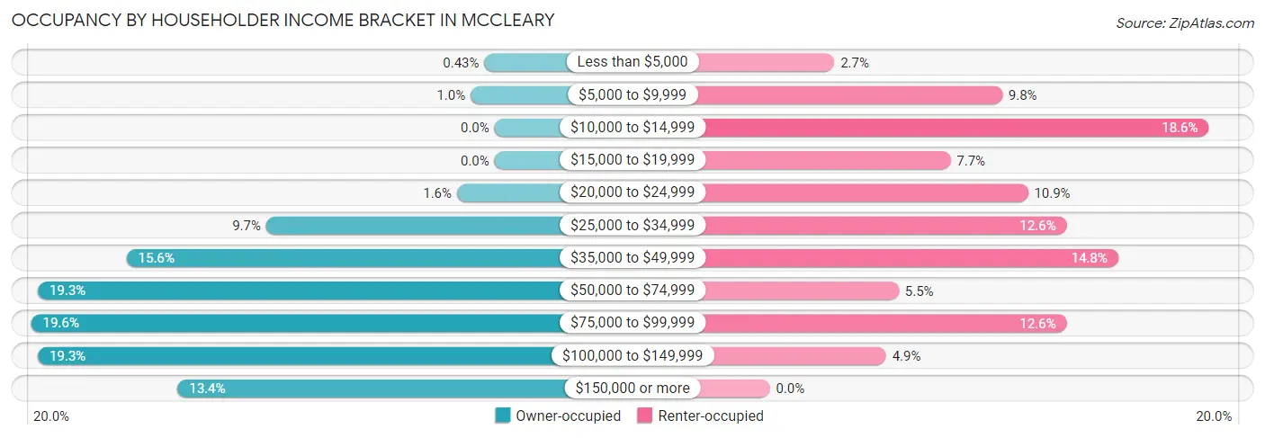 Occupancy by Householder Income Bracket in Mccleary