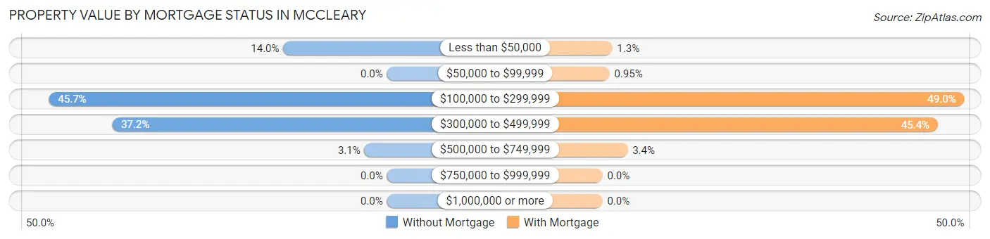 Property Value by Mortgage Status in Mccleary
