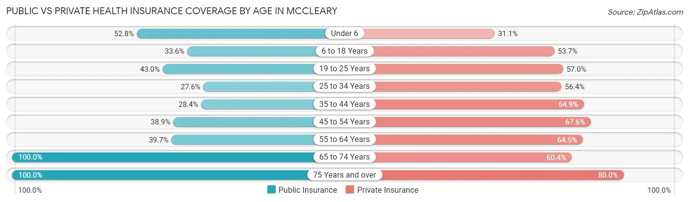 Public vs Private Health Insurance Coverage by Age in Mccleary