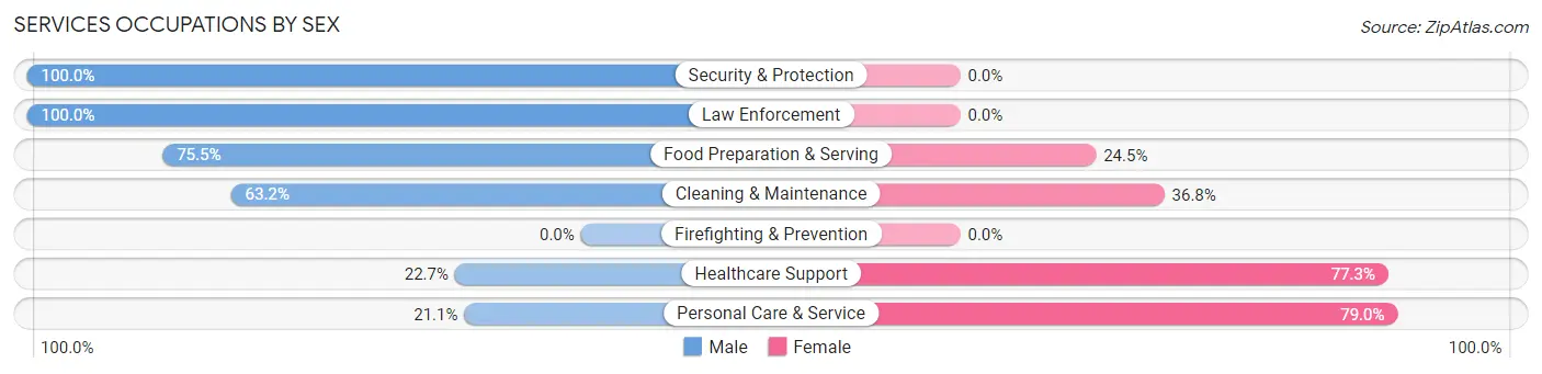 Services Occupations by Sex in Mccleary
