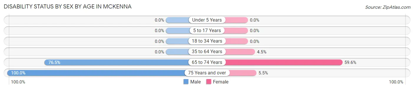 Disability Status by Sex by Age in Mckenna
