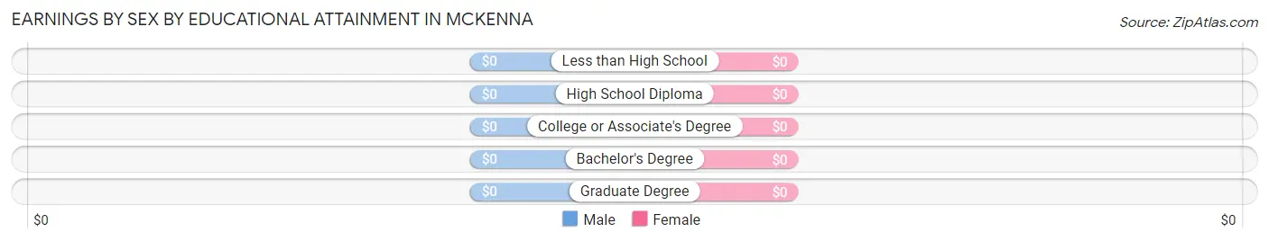 Earnings by Sex by Educational Attainment in Mckenna