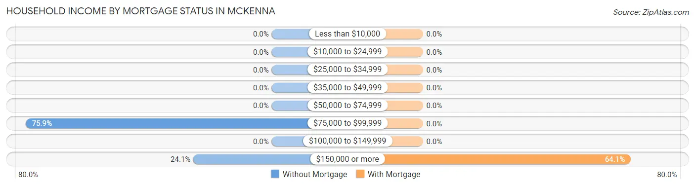 Household Income by Mortgage Status in Mckenna