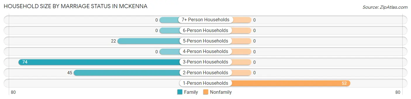 Household Size by Marriage Status in Mckenna
