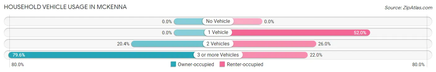 Household Vehicle Usage in Mckenna