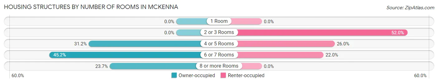 Housing Structures by Number of Rooms in Mckenna