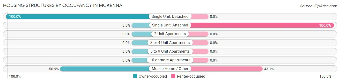 Housing Structures by Occupancy in Mckenna