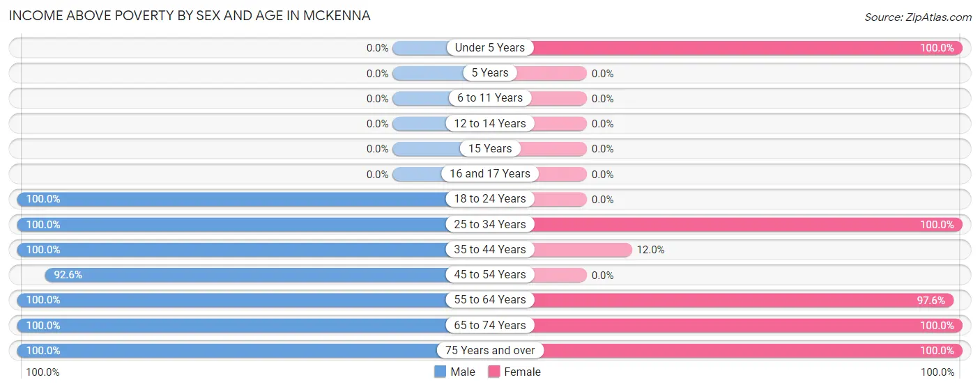 Income Above Poverty by Sex and Age in Mckenna