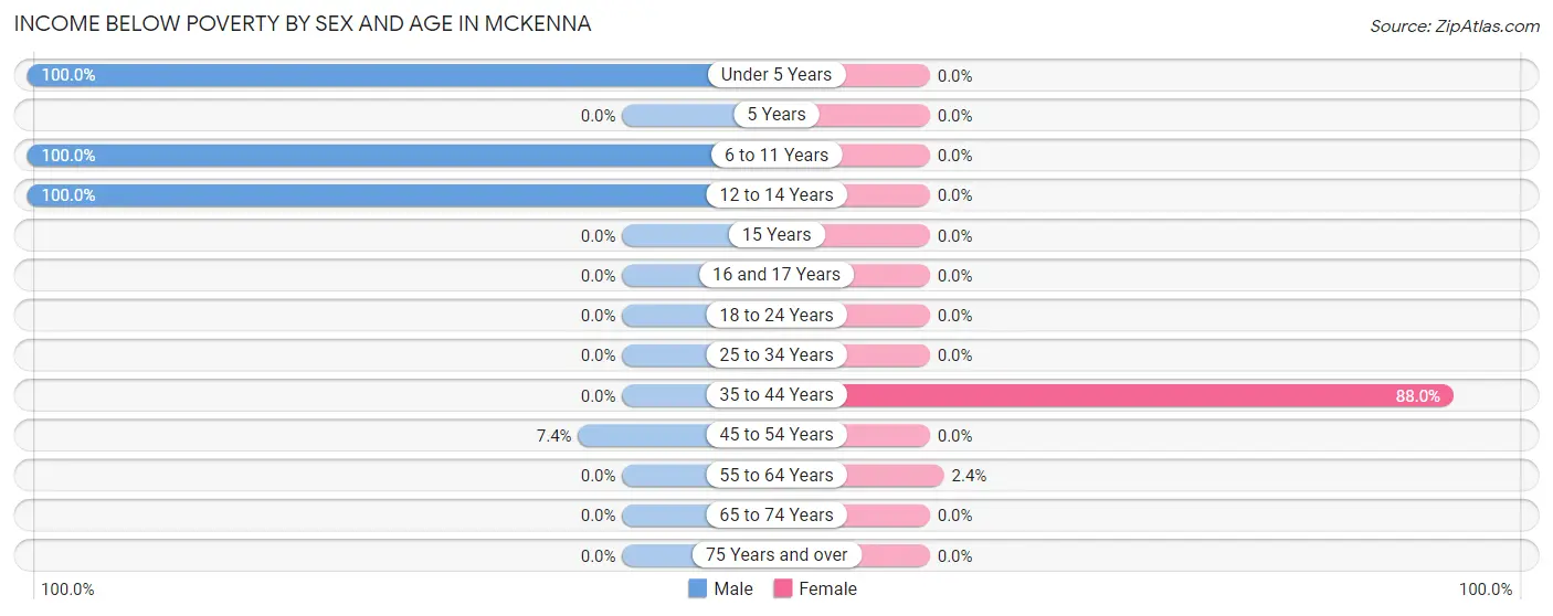 Income Below Poverty by Sex and Age in Mckenna