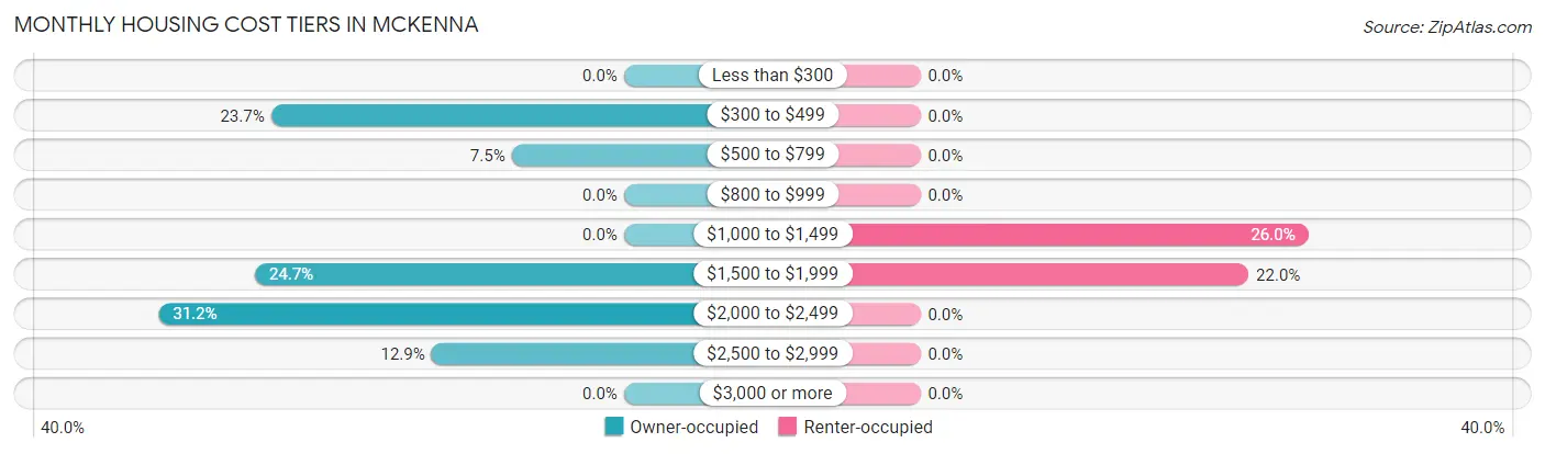Monthly Housing Cost Tiers in Mckenna