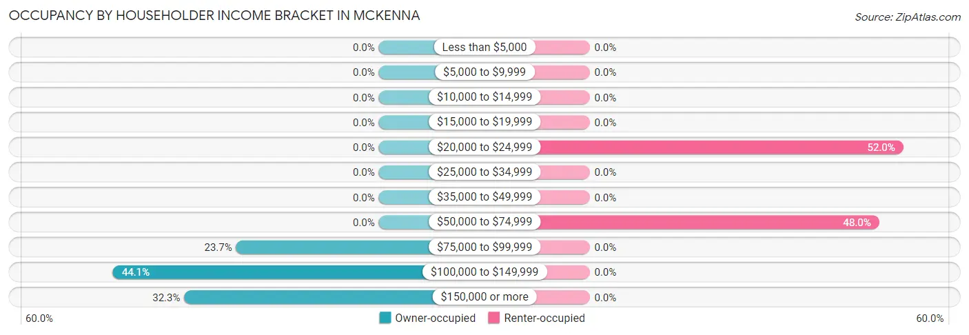 Occupancy by Householder Income Bracket in Mckenna