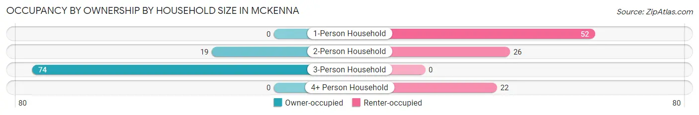 Occupancy by Ownership by Household Size in Mckenna