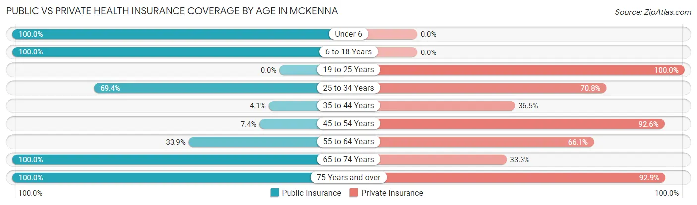 Public vs Private Health Insurance Coverage by Age in Mckenna