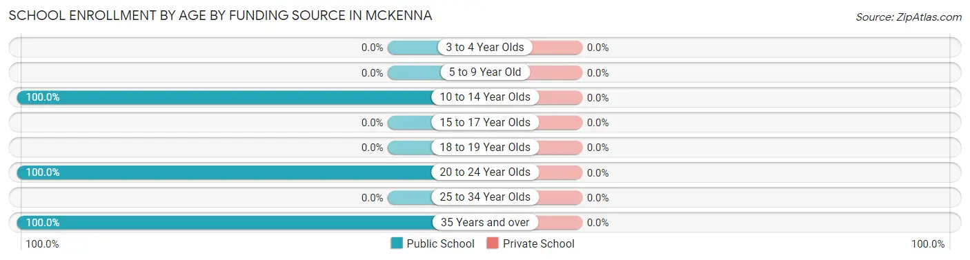 School Enrollment by Age by Funding Source in Mckenna