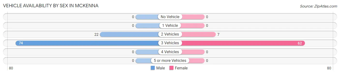 Vehicle Availability by Sex in Mckenna