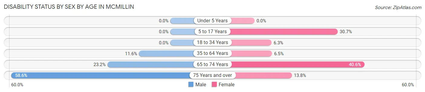 Disability Status by Sex by Age in McMillin