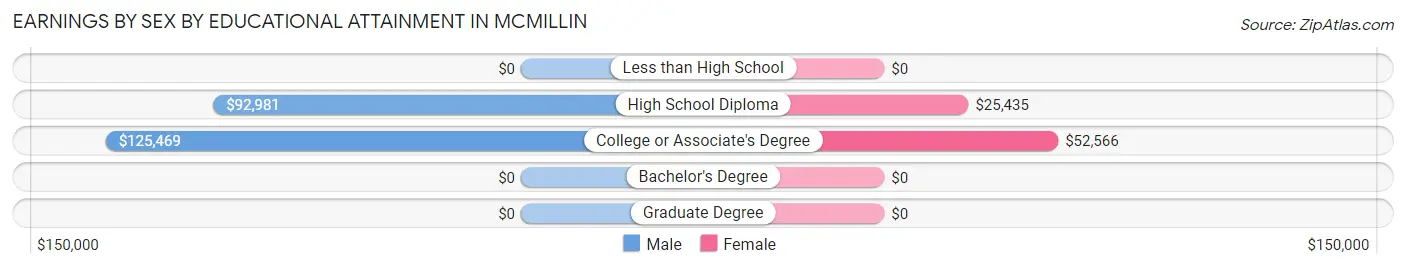 Earnings by Sex by Educational Attainment in McMillin