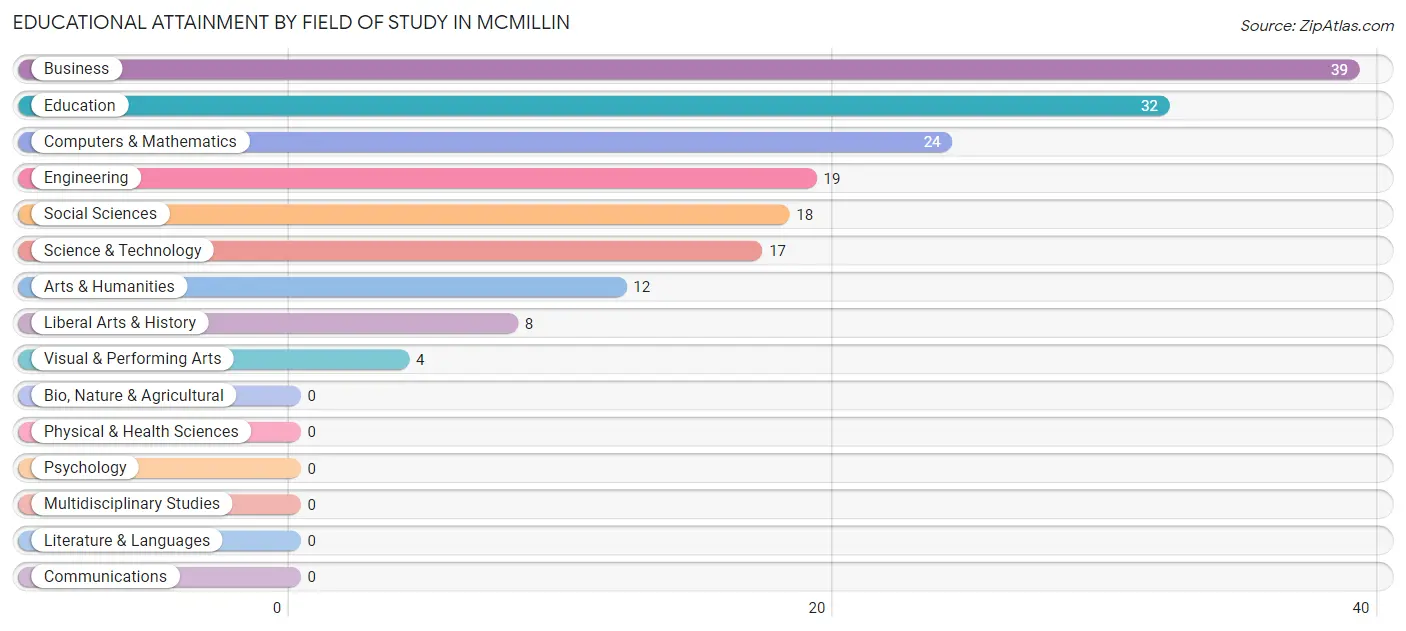Educational Attainment by Field of Study in McMillin