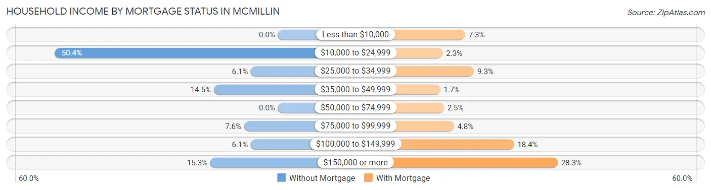 Household Income by Mortgage Status in McMillin