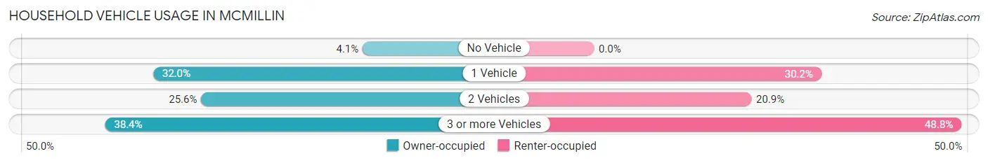 Household Vehicle Usage in McMillin