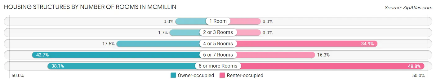 Housing Structures by Number of Rooms in McMillin