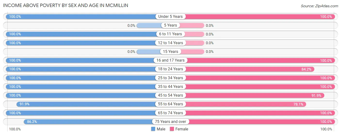 Income Above Poverty by Sex and Age in McMillin