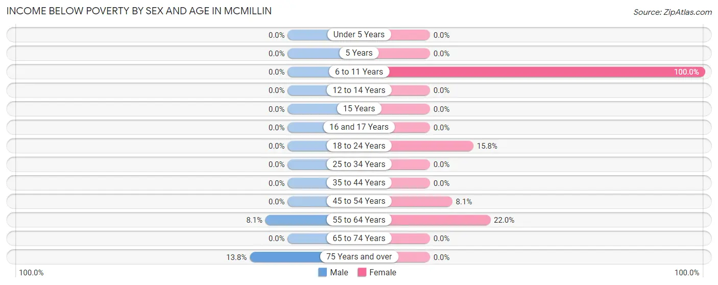 Income Below Poverty by Sex and Age in McMillin
