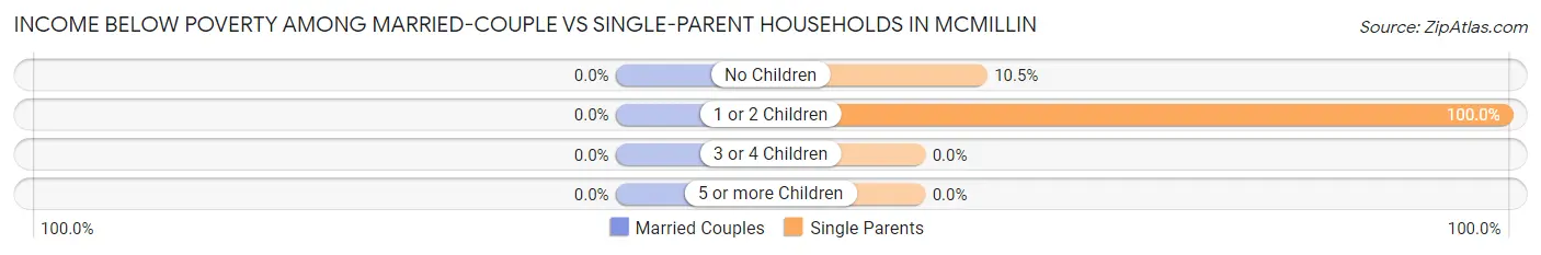 Income Below Poverty Among Married-Couple vs Single-Parent Households in McMillin