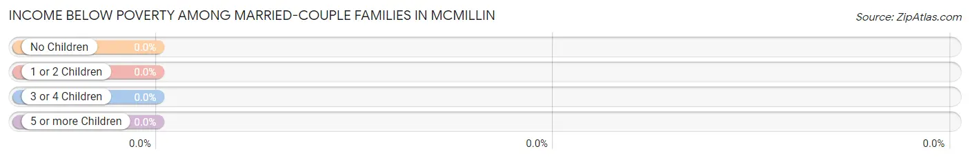 Income Below Poverty Among Married-Couple Families in McMillin
