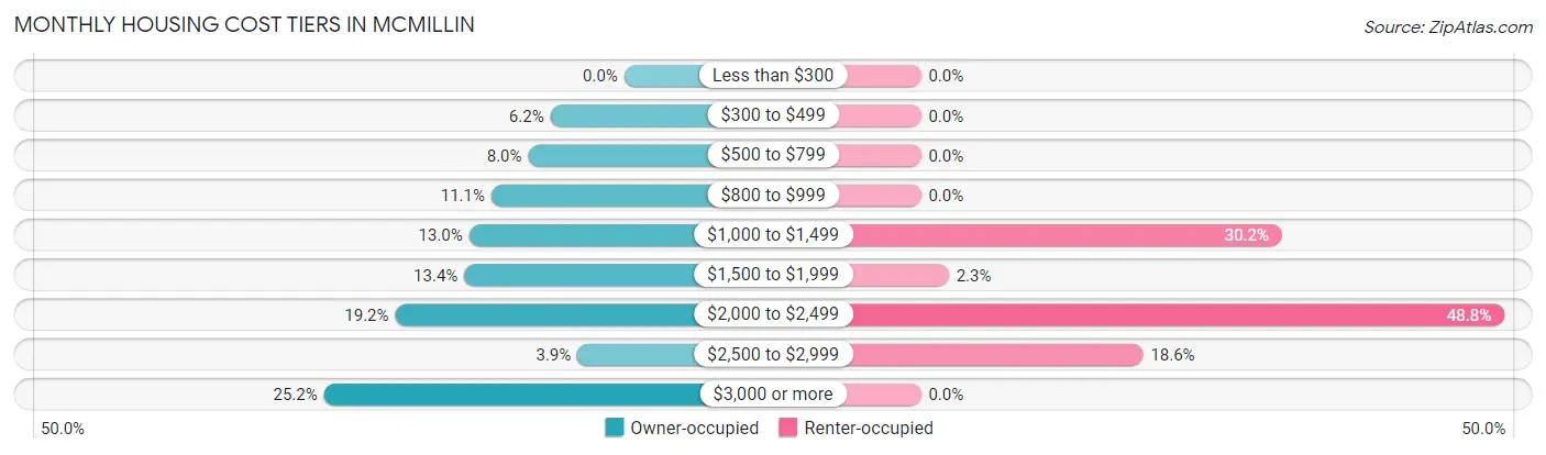 Monthly Housing Cost Tiers in McMillin