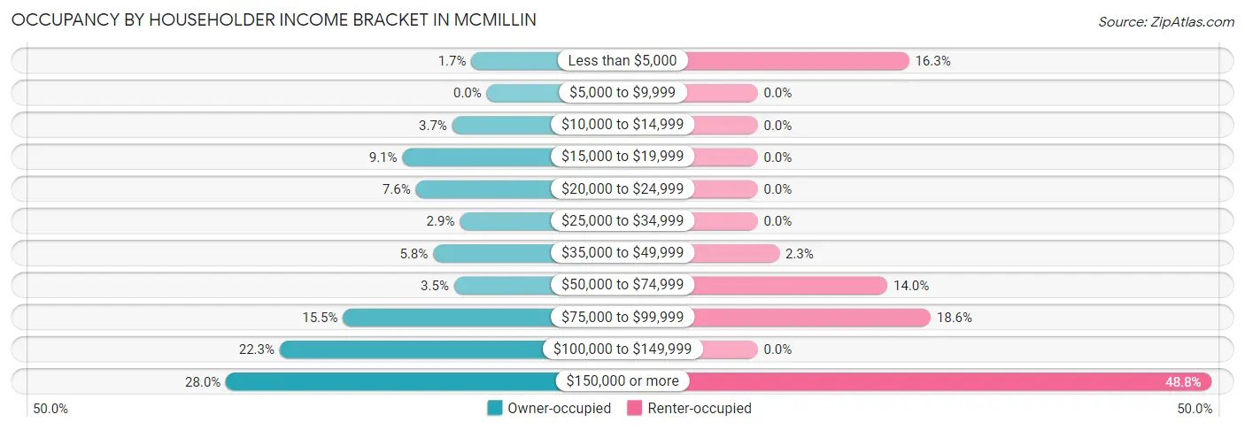 Occupancy by Householder Income Bracket in McMillin