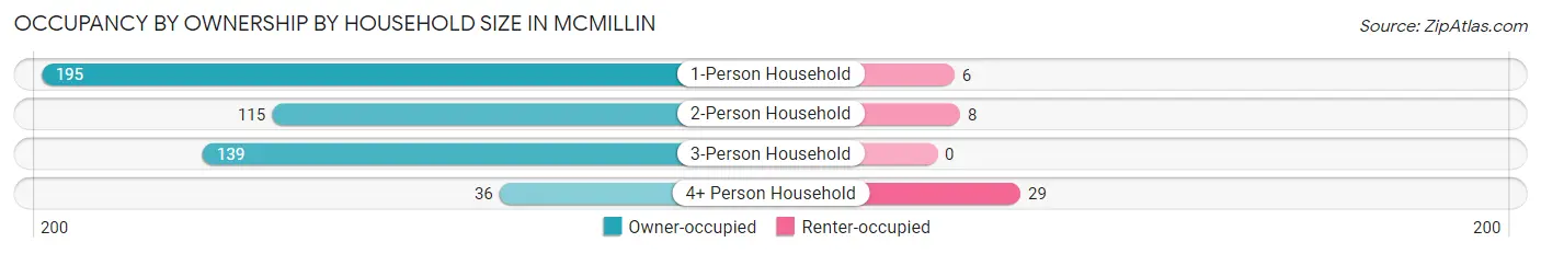 Occupancy by Ownership by Household Size in McMillin