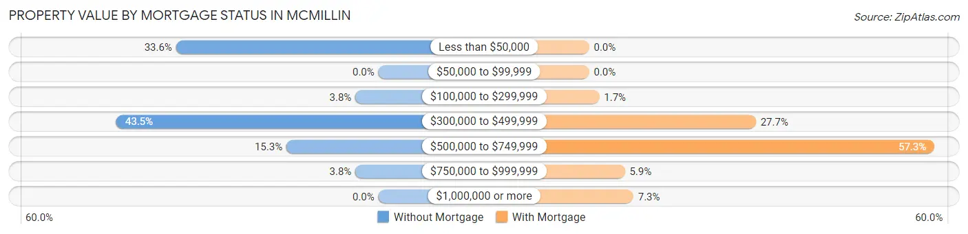 Property Value by Mortgage Status in McMillin