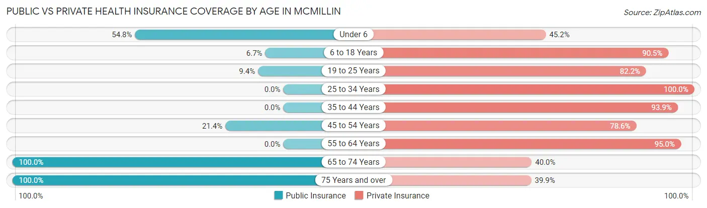 Public vs Private Health Insurance Coverage by Age in McMillin