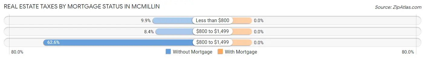 Real Estate Taxes by Mortgage Status in McMillin