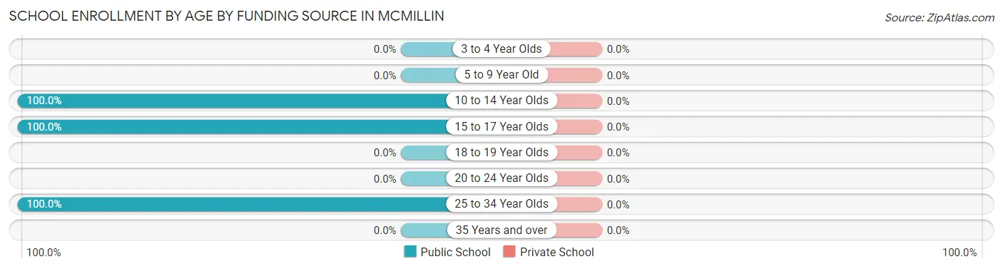 School Enrollment by Age by Funding Source in McMillin