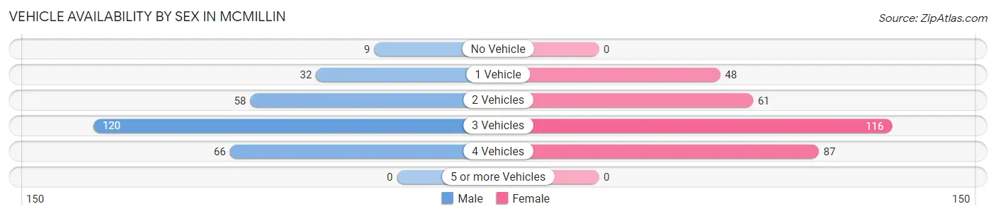 Vehicle Availability by Sex in McMillin