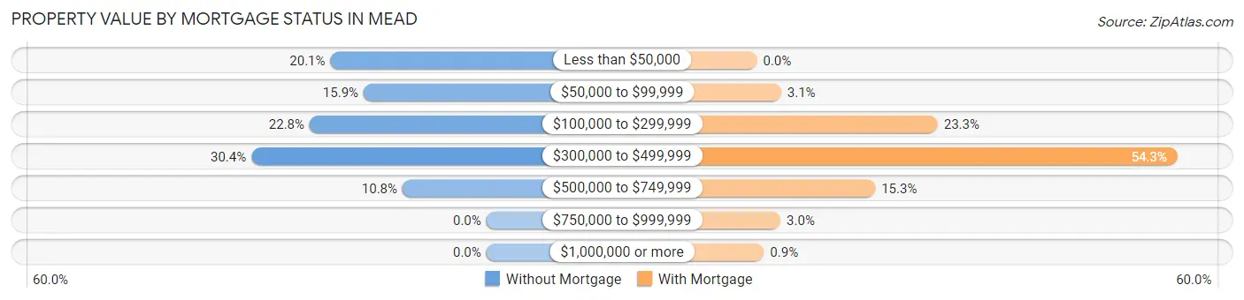 Property Value by Mortgage Status in Mead