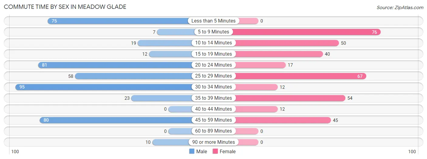 Commute Time by Sex in Meadow Glade