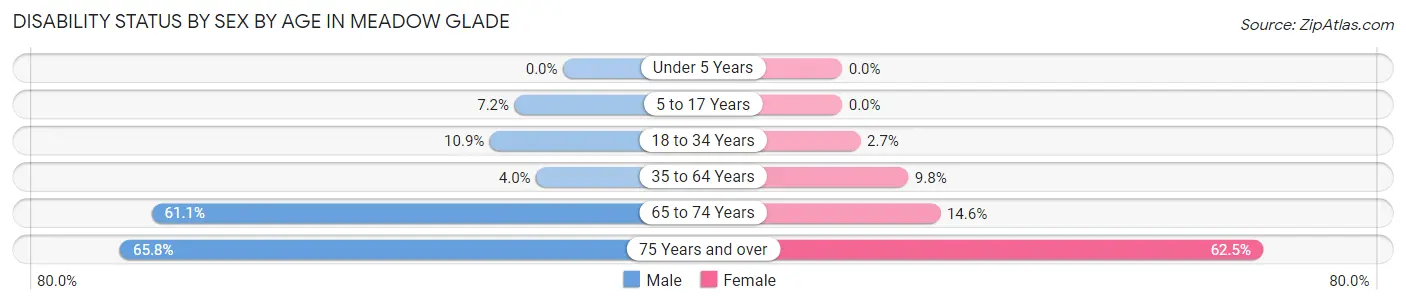 Disability Status by Sex by Age in Meadow Glade