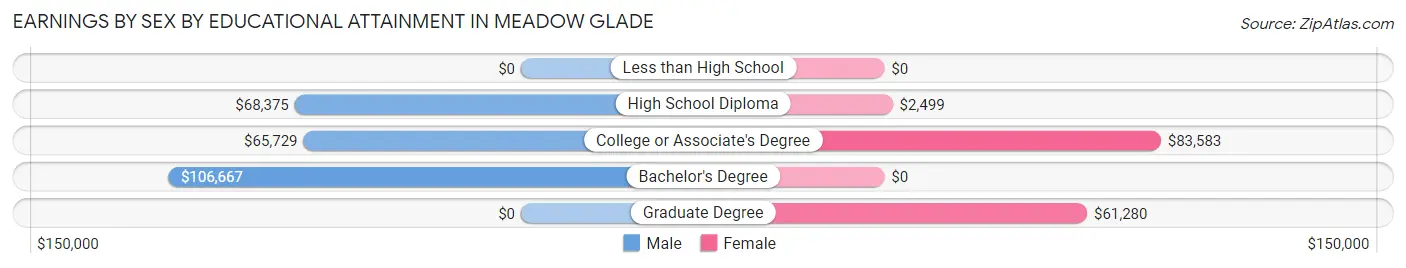 Earnings by Sex by Educational Attainment in Meadow Glade